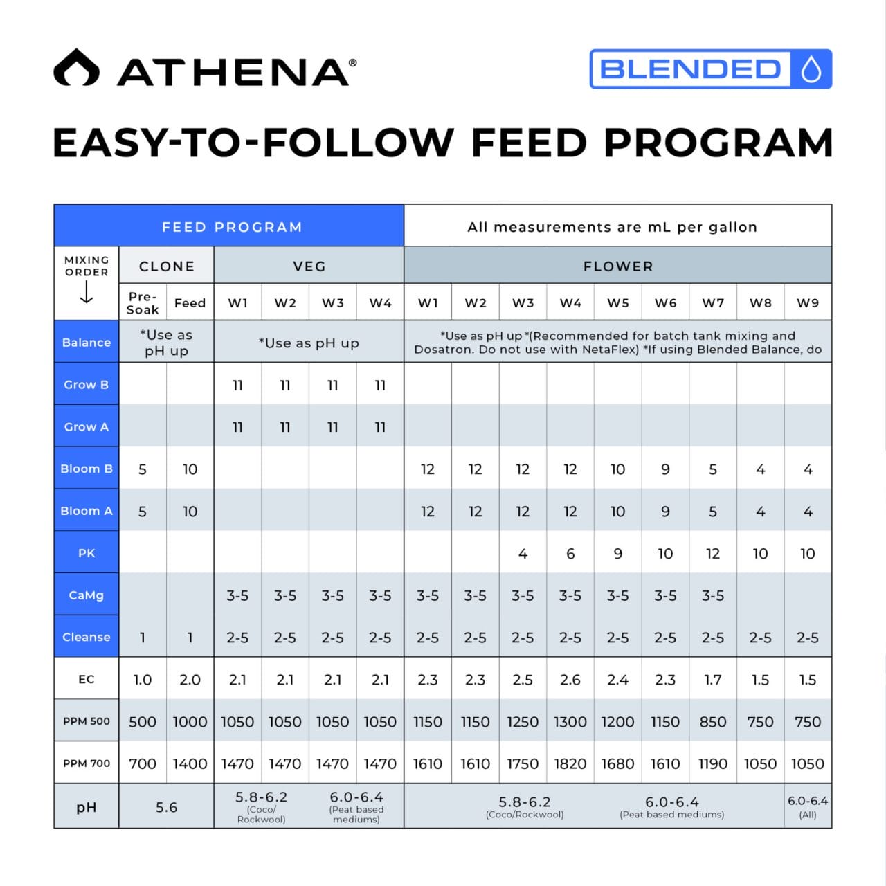 Athena Blended Trial Kit 32 oz hydroponic nutrients with two-part system for healthy plant growth in indoor gardens.
