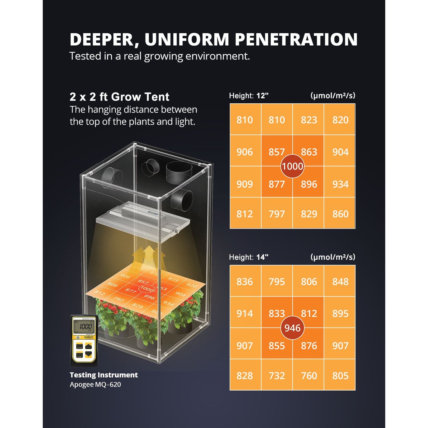 VIPARSPECTRA XS1500 Pro 150W LED Grow Light Full Spectrum Indoor Grow Tent Kits