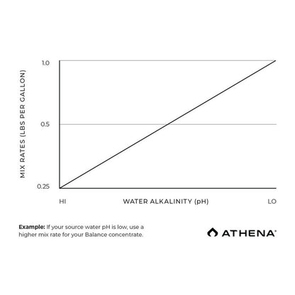 ATHENA Athena Pro Balance pH Up hydroponic nutrients in a 10-pound box, used to adjust pH levels for optimal plant growth.