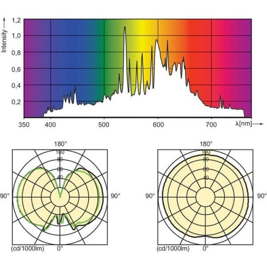 Philips MasterColor 315W grow light with 4200K spectrum, designed for optimal plant growth in indoor gardens.